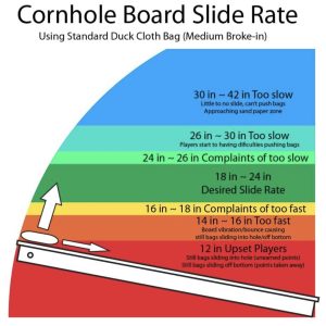 cornhole board slide rate chart showing the angle of a board and the slide of bags